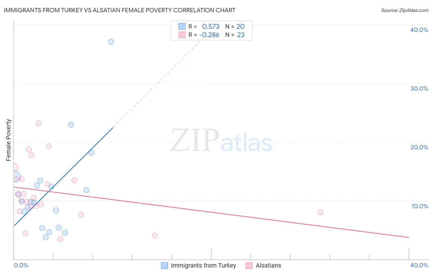 Immigrants from Turkey vs Alsatian Female Poverty