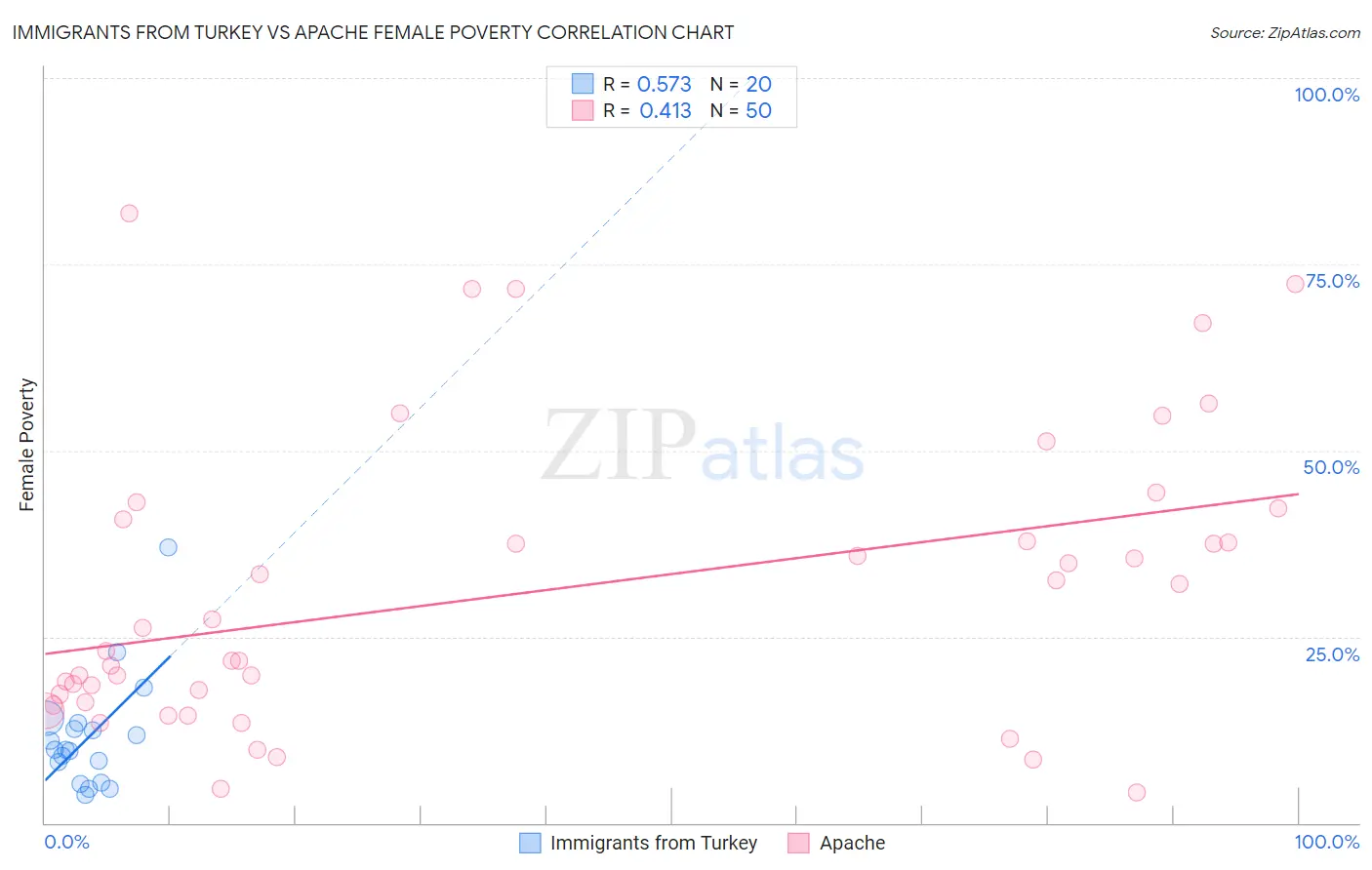 Immigrants from Turkey vs Apache Female Poverty