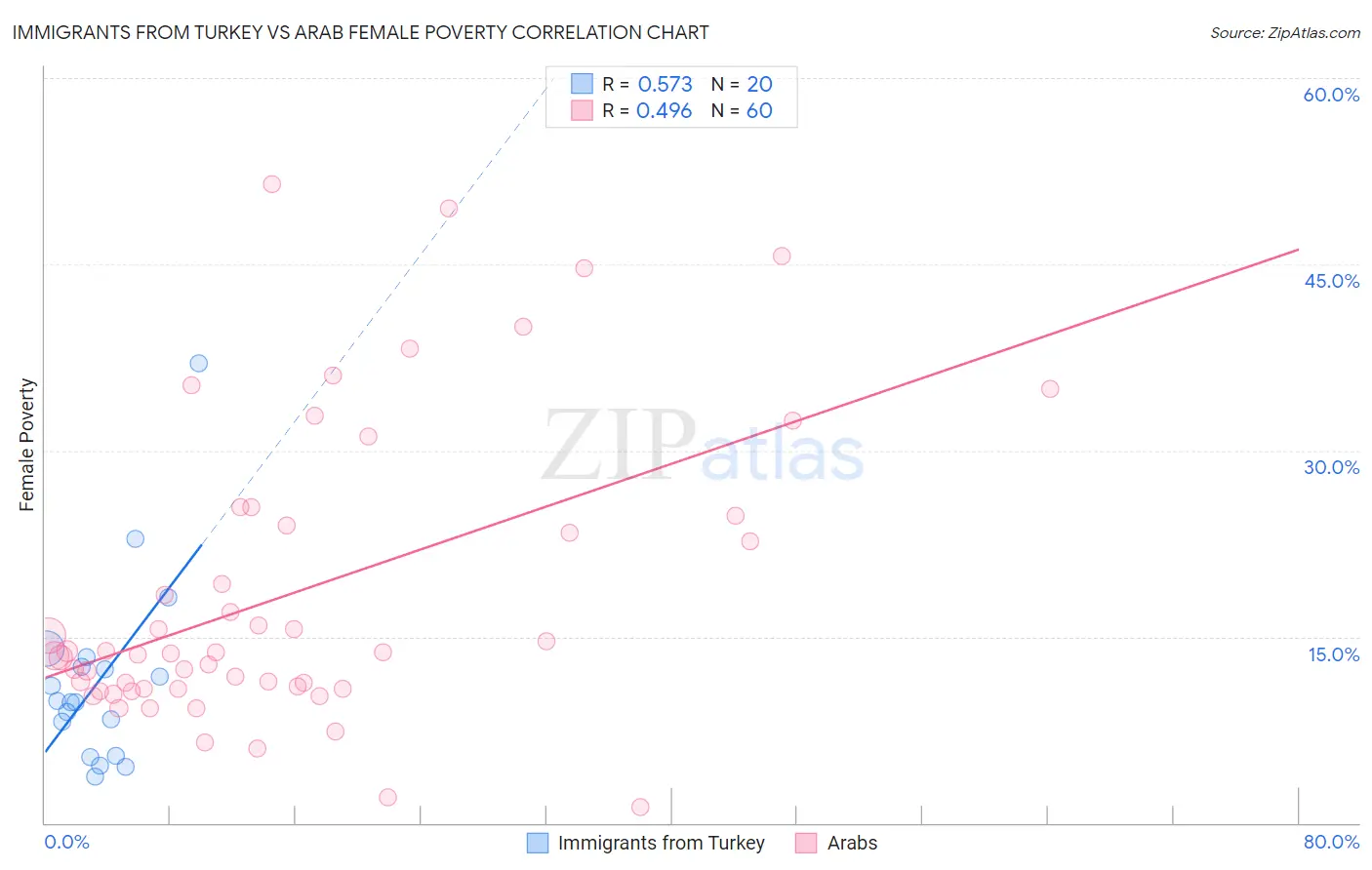 Immigrants from Turkey vs Arab Female Poverty