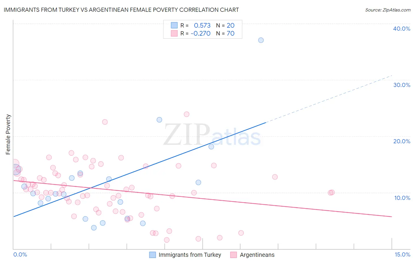 Immigrants from Turkey vs Argentinean Female Poverty