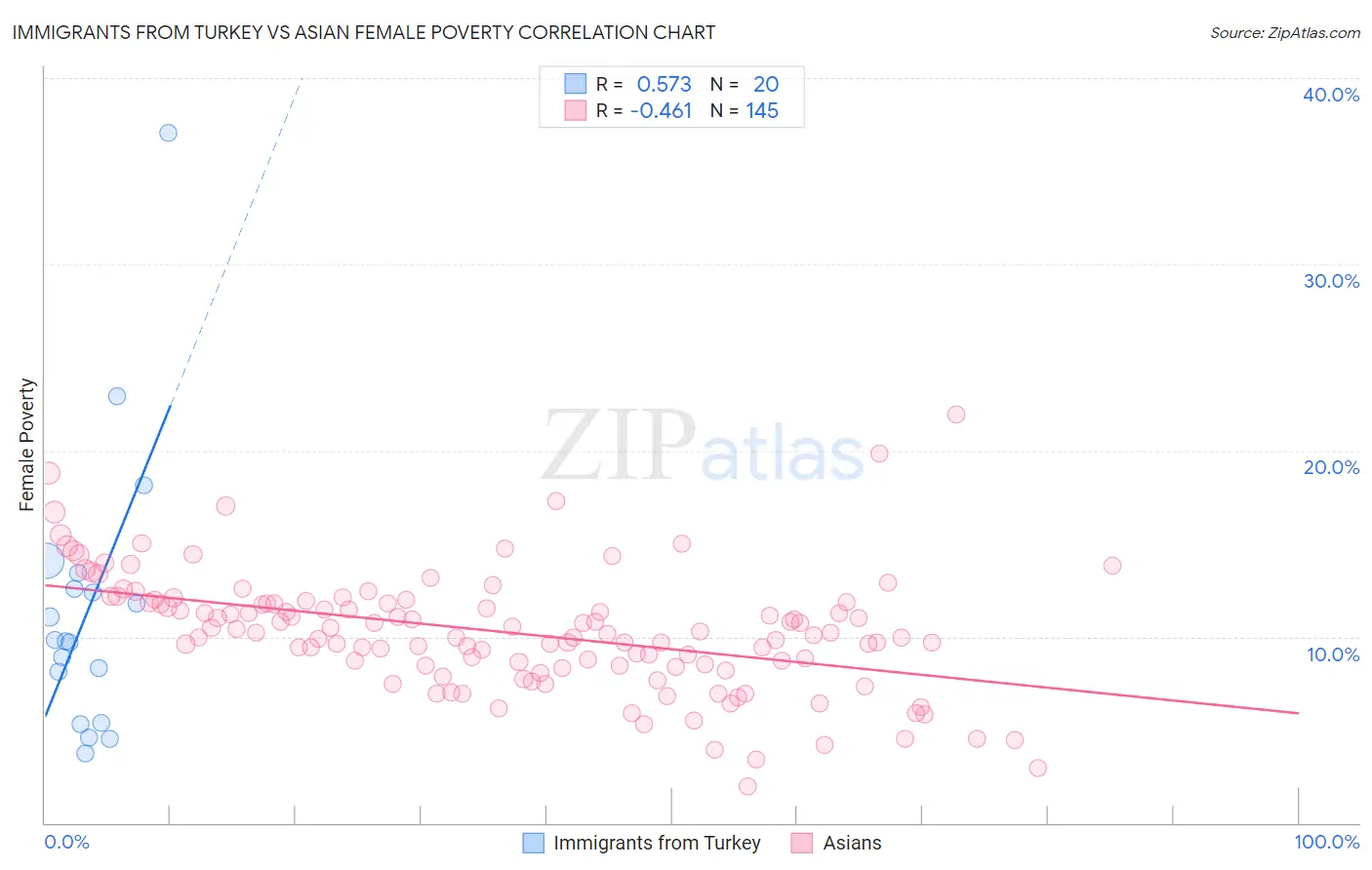 Immigrants from Turkey vs Asian Female Poverty