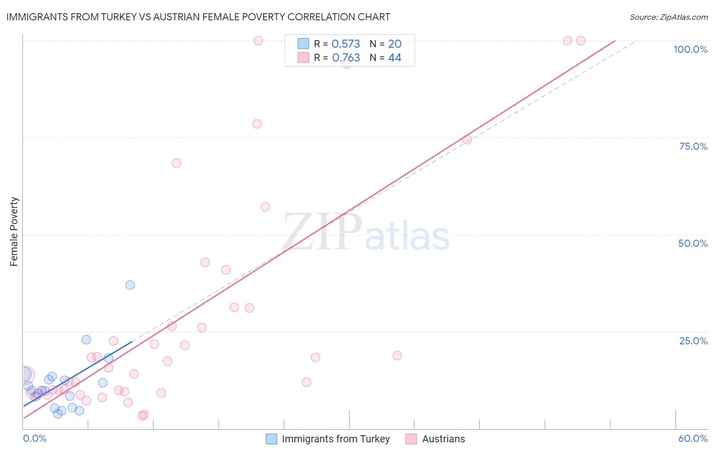 Immigrants from Turkey vs Austrian Female Poverty