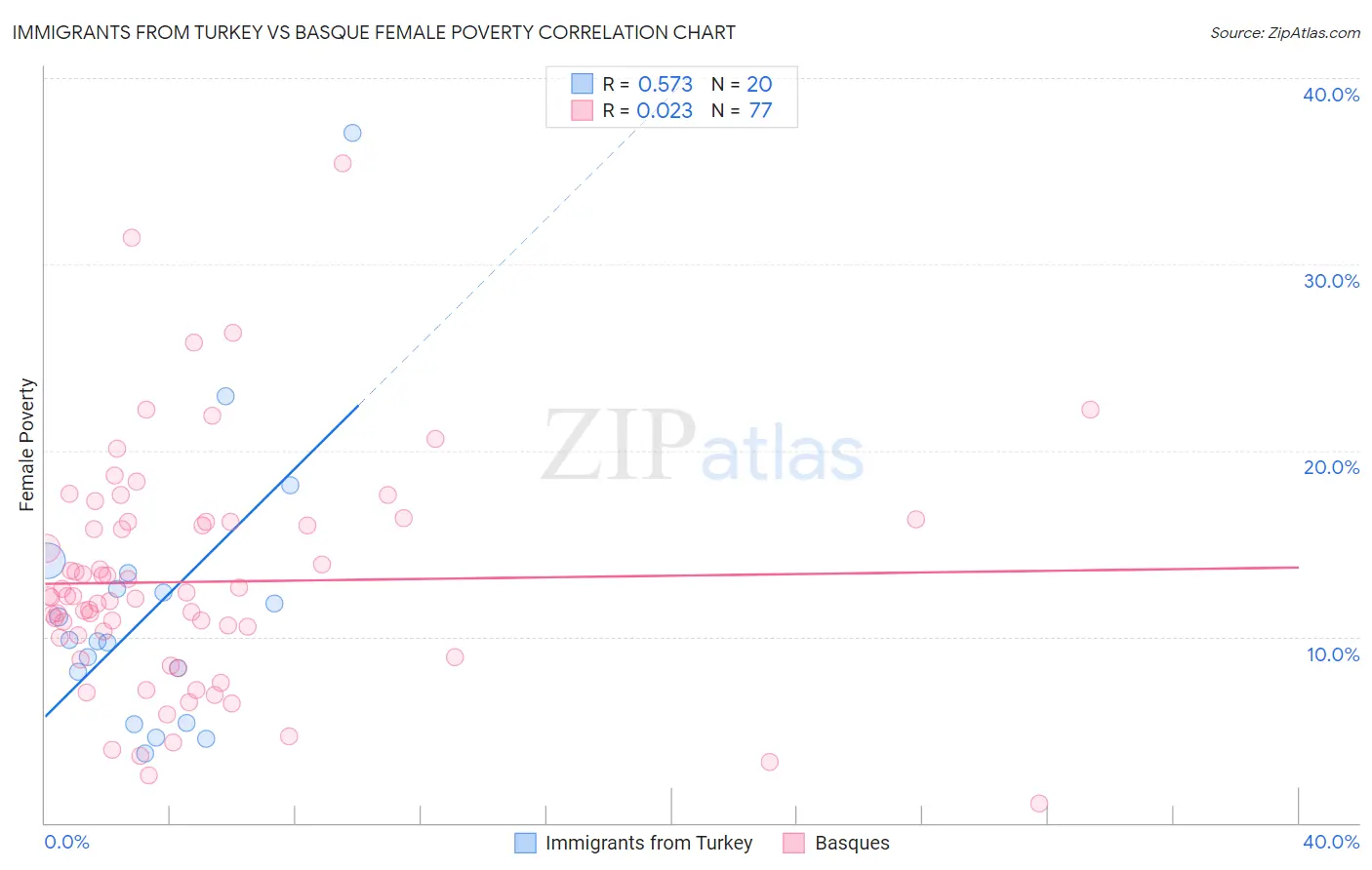 Immigrants from Turkey vs Basque Female Poverty