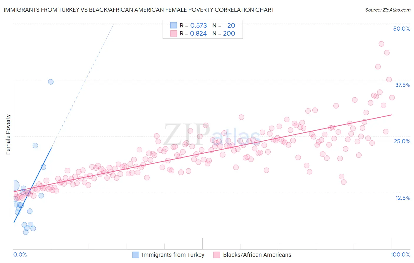 Immigrants from Turkey vs Black/African American Female Poverty