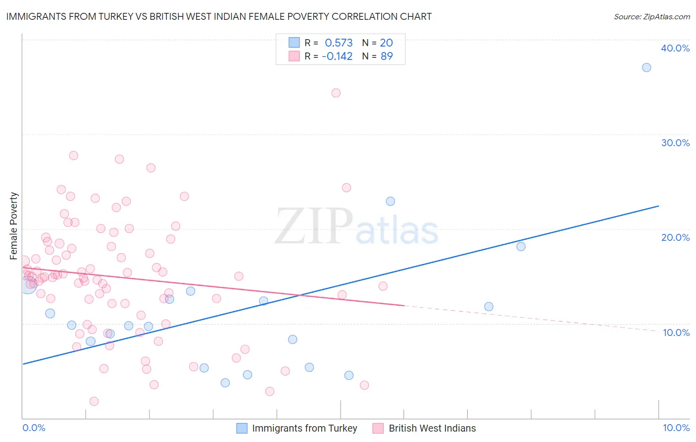 Immigrants from Turkey vs British West Indian Female Poverty