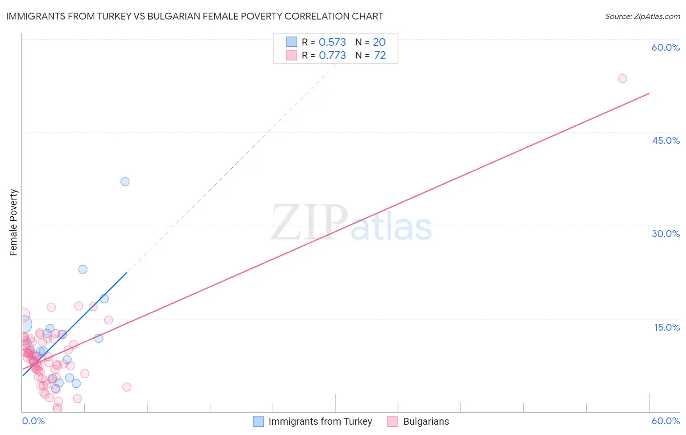 Immigrants from Turkey vs Bulgarian Female Poverty