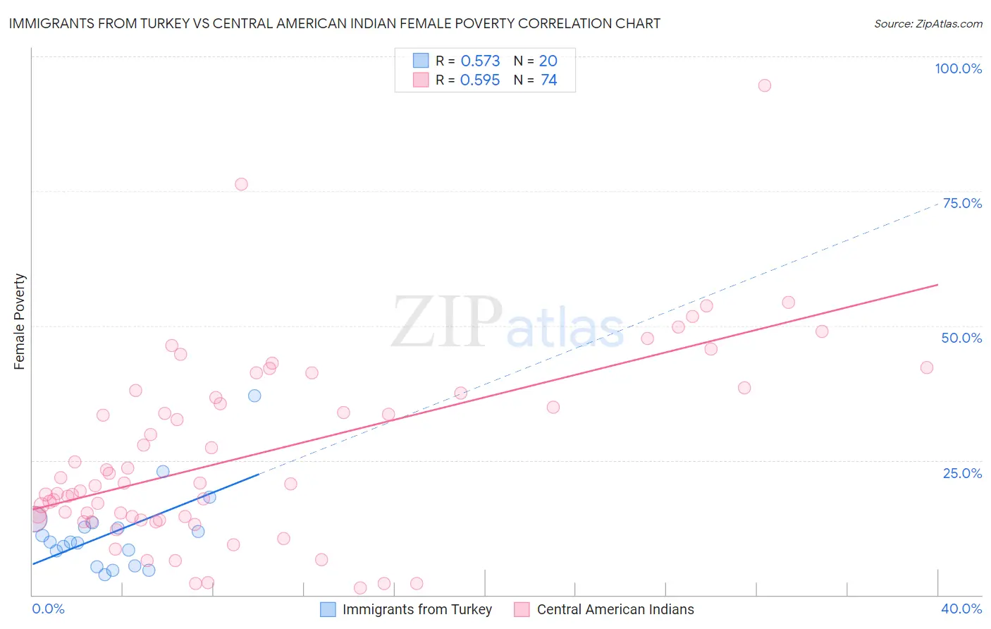 Immigrants from Turkey vs Central American Indian Female Poverty