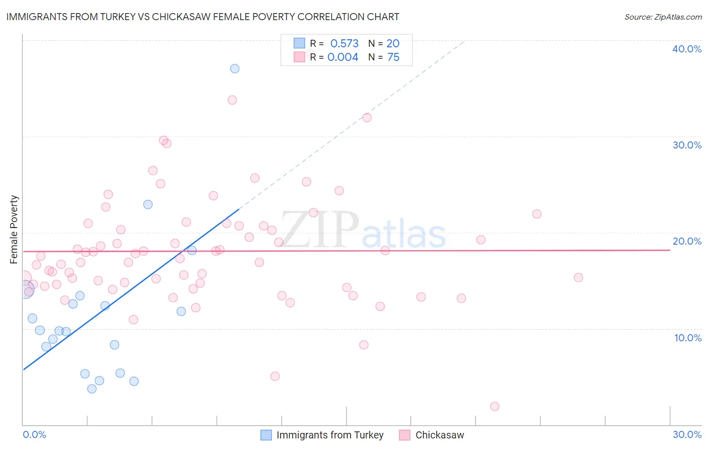 Immigrants from Turkey vs Chickasaw Female Poverty