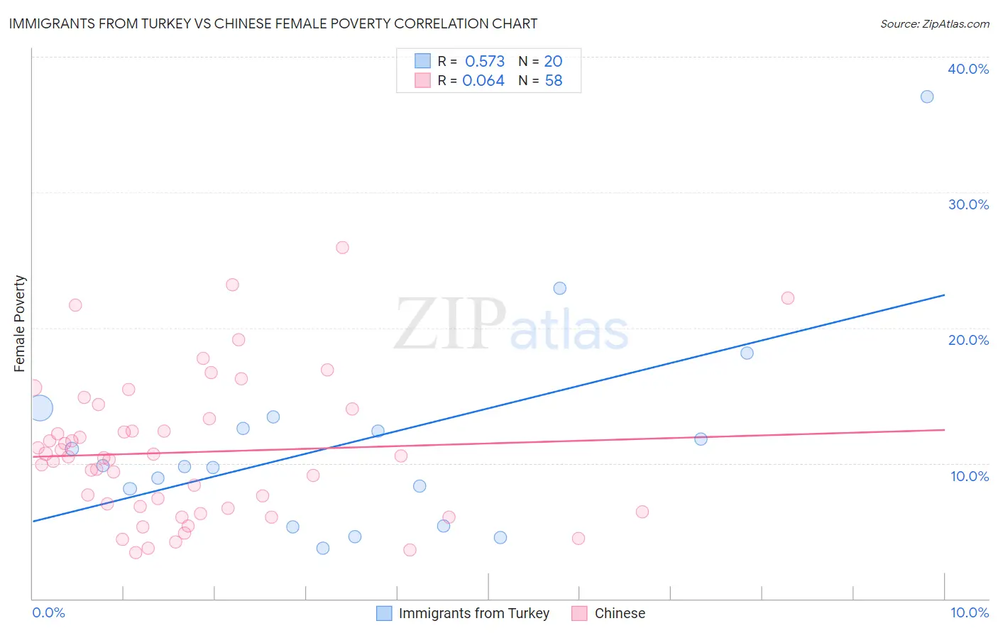 Immigrants from Turkey vs Chinese Female Poverty