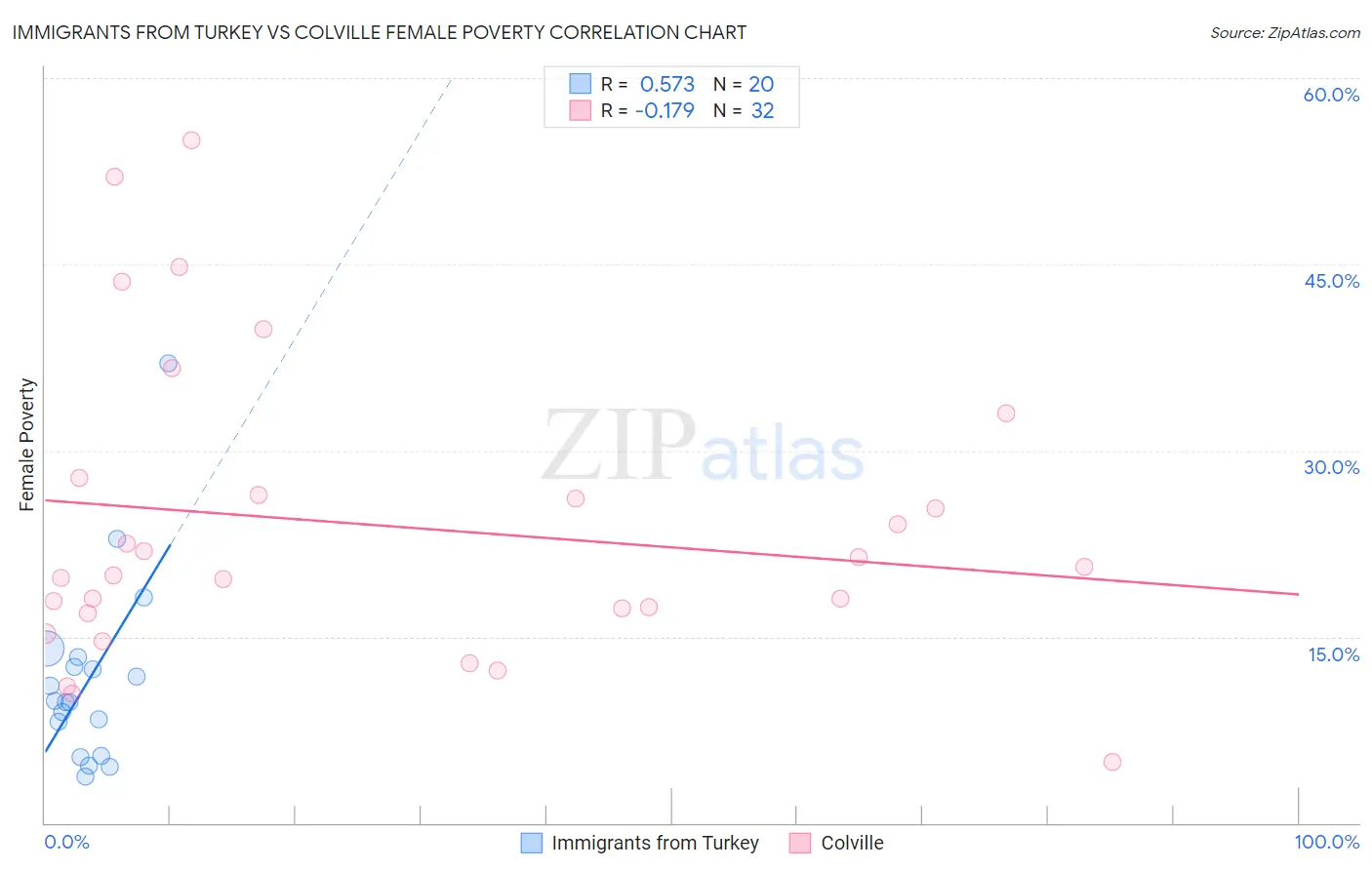 Immigrants from Turkey vs Colville Female Poverty