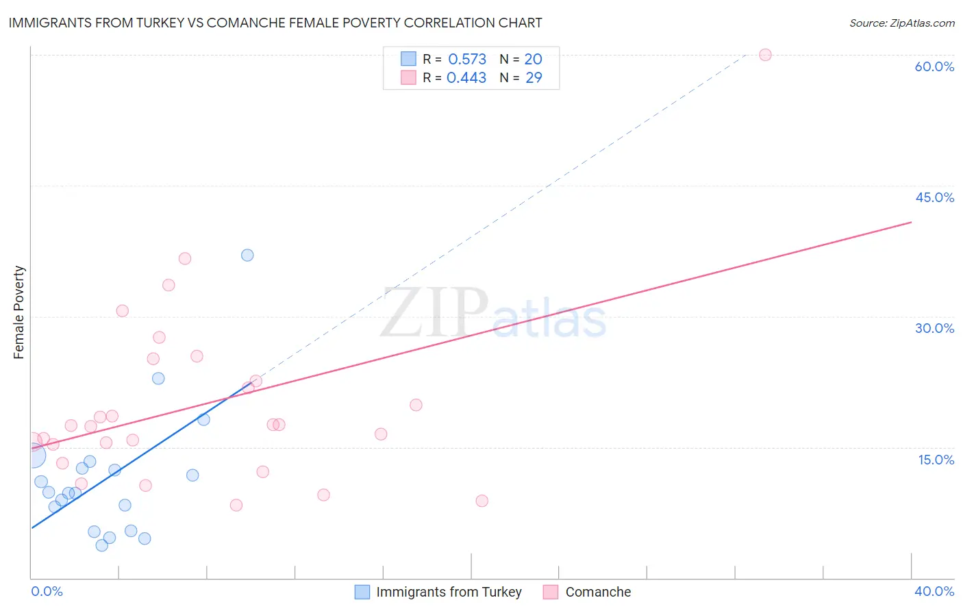 Immigrants from Turkey vs Comanche Female Poverty