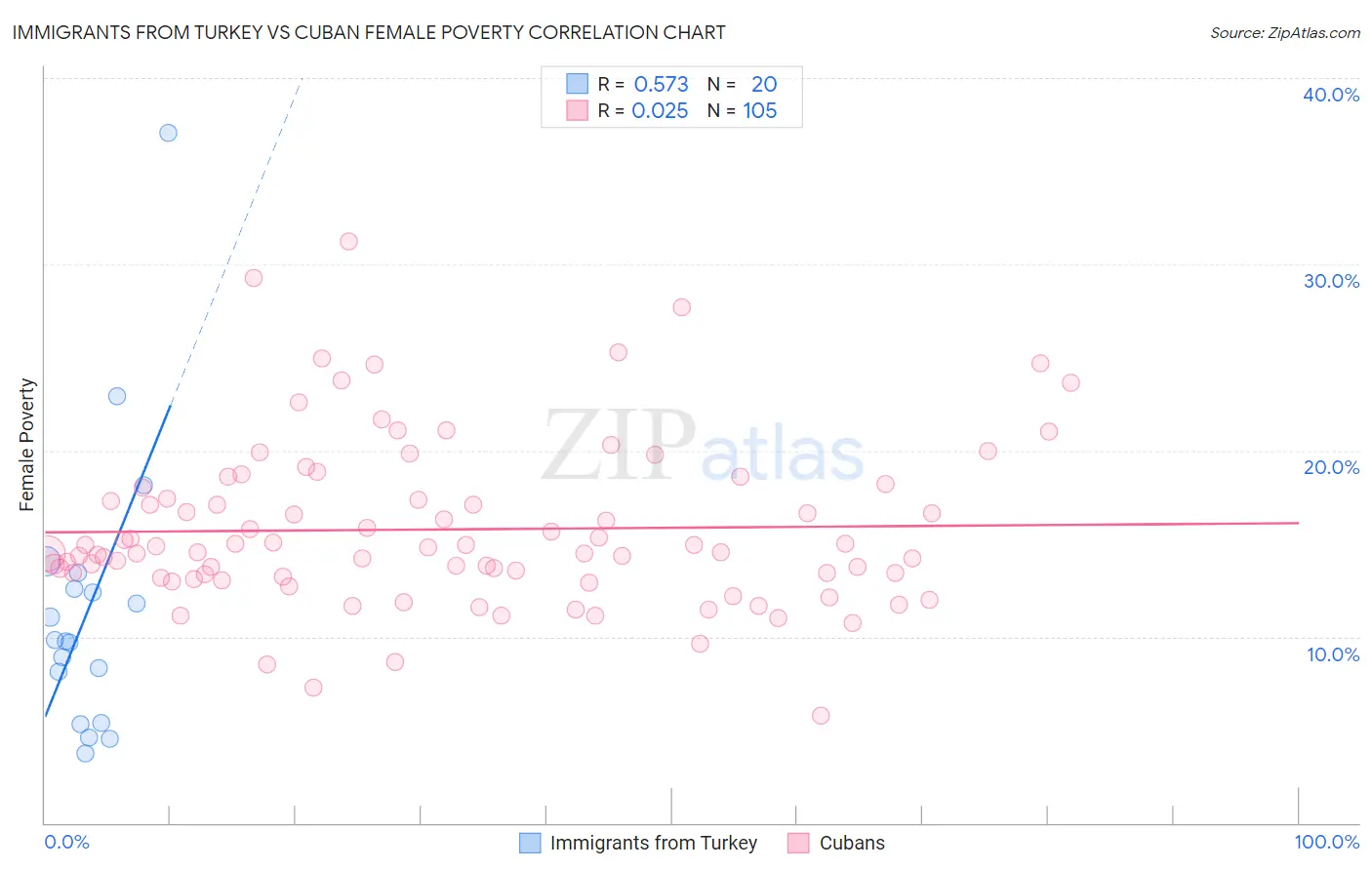 Immigrants from Turkey vs Cuban Female Poverty