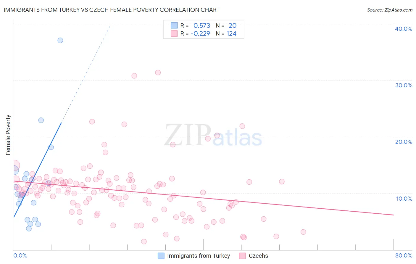 Immigrants from Turkey vs Czech Female Poverty