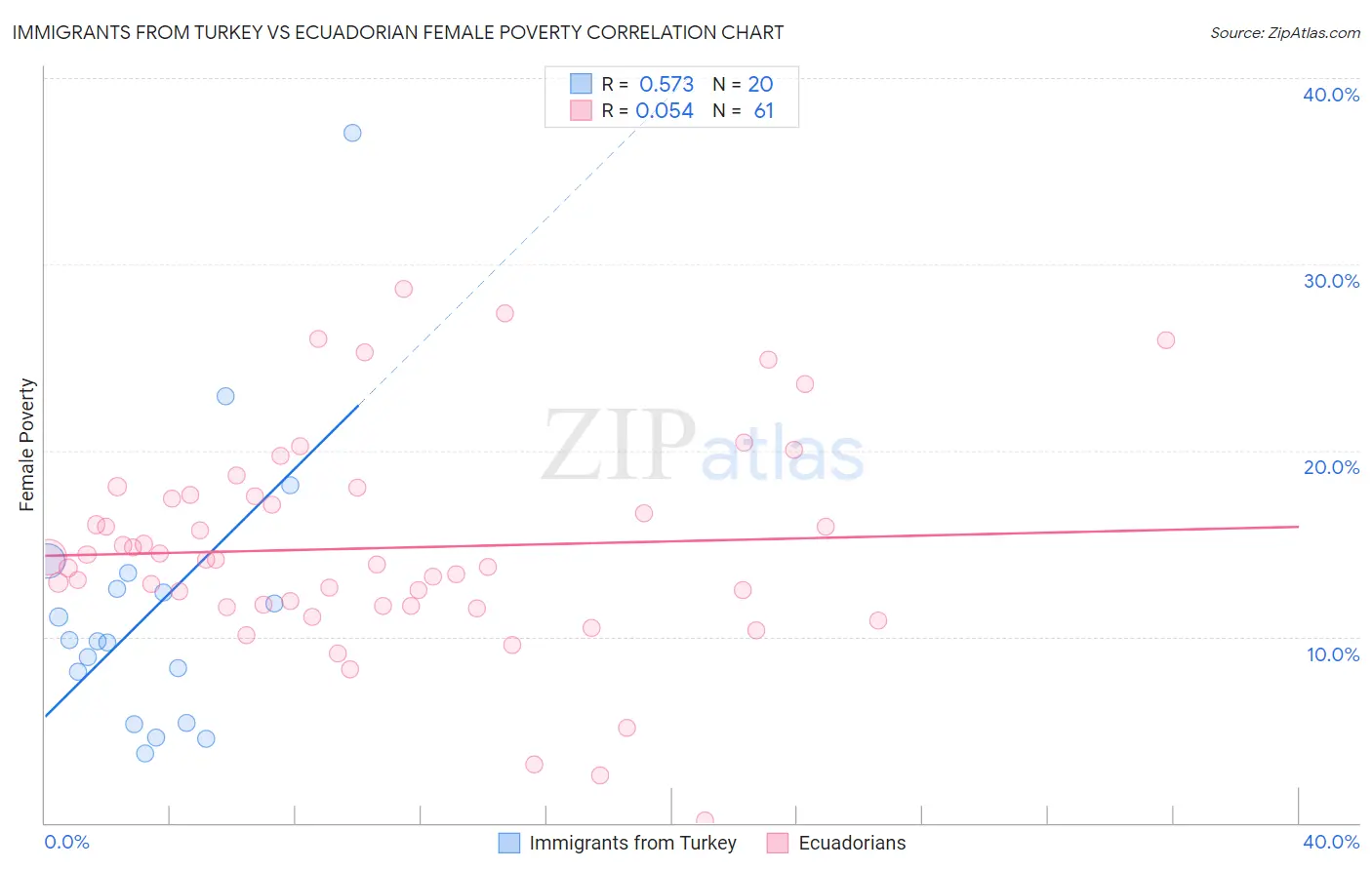 Immigrants from Turkey vs Ecuadorian Female Poverty