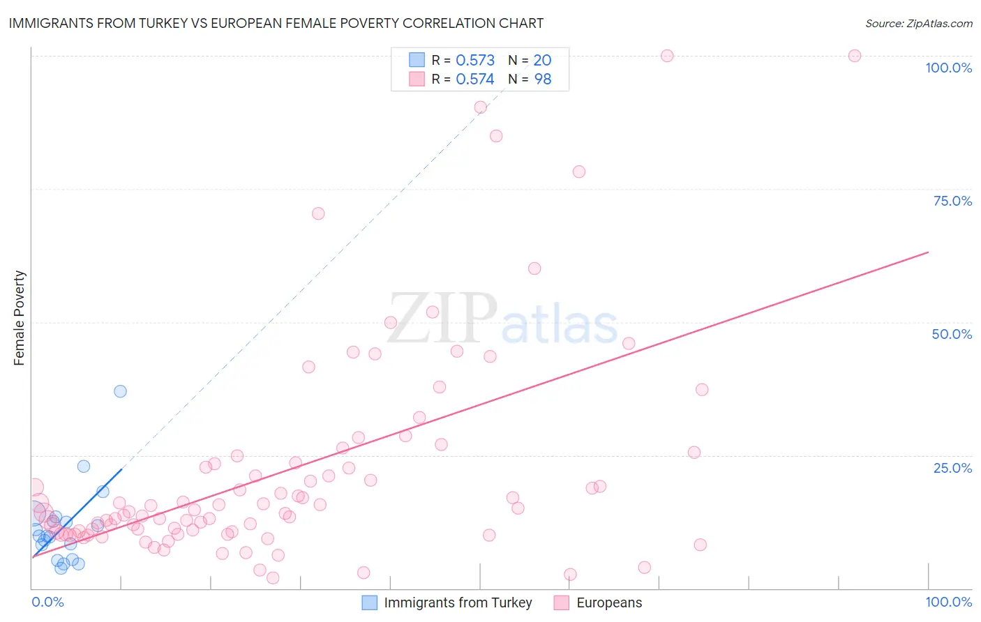 Immigrants from Turkey vs European Female Poverty