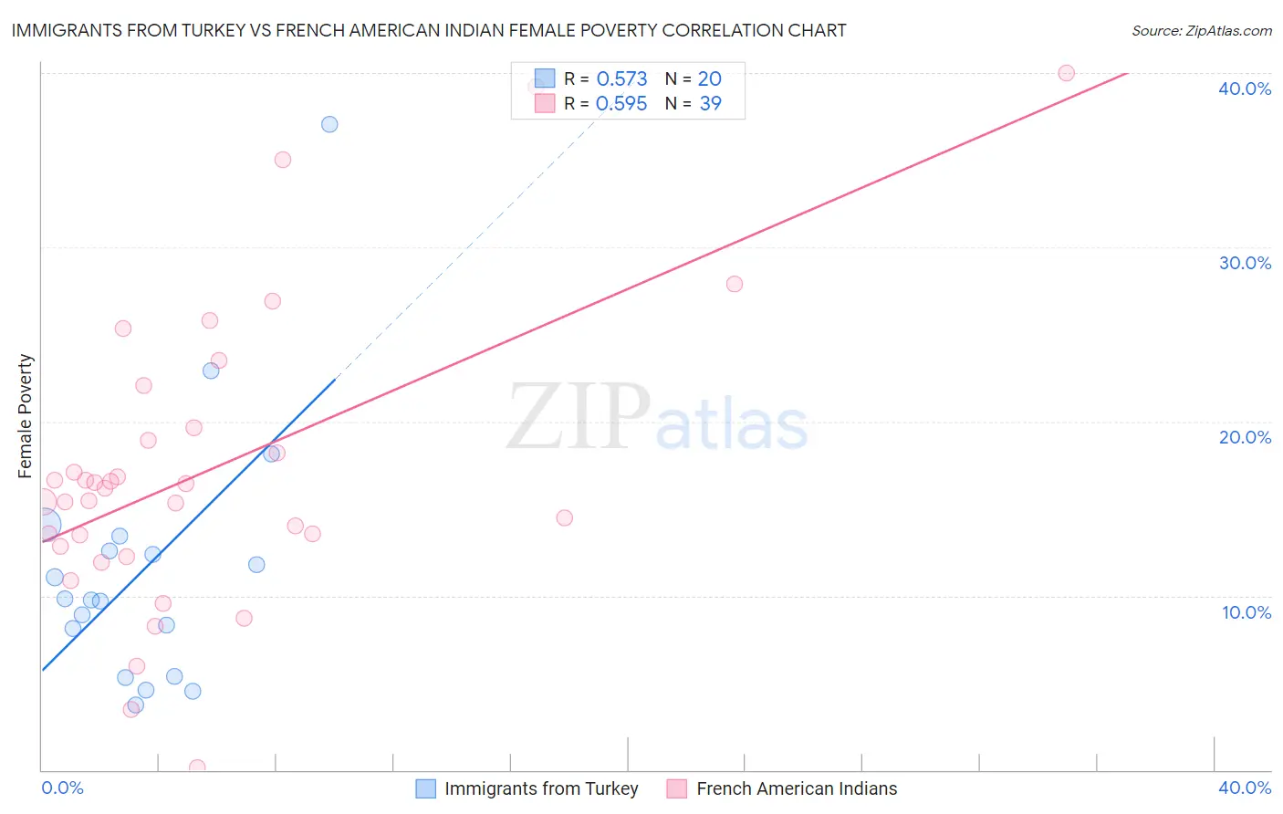 Immigrants from Turkey vs French American Indian Female Poverty