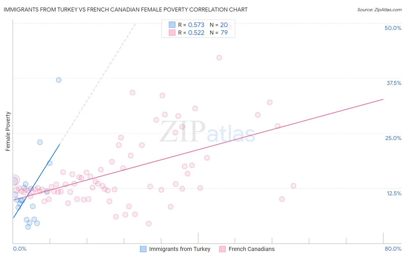 Immigrants from Turkey vs French Canadian Female Poverty