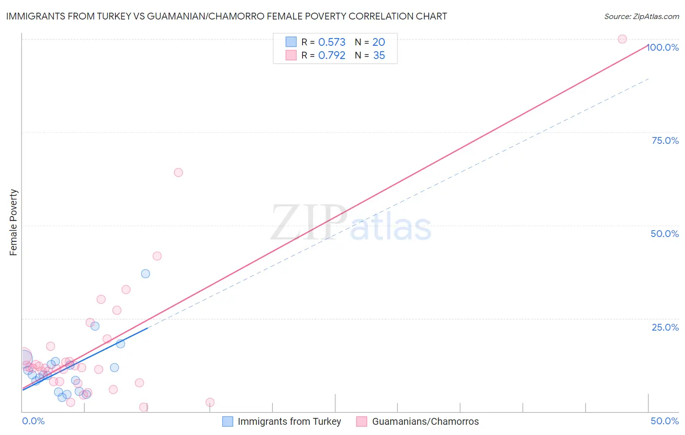Immigrants from Turkey vs Guamanian/Chamorro Female Poverty