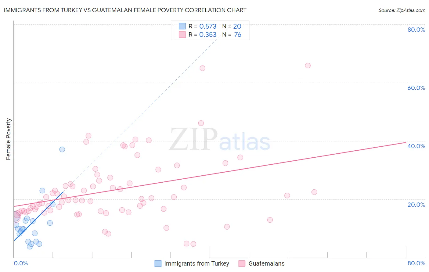 Immigrants from Turkey vs Guatemalan Female Poverty