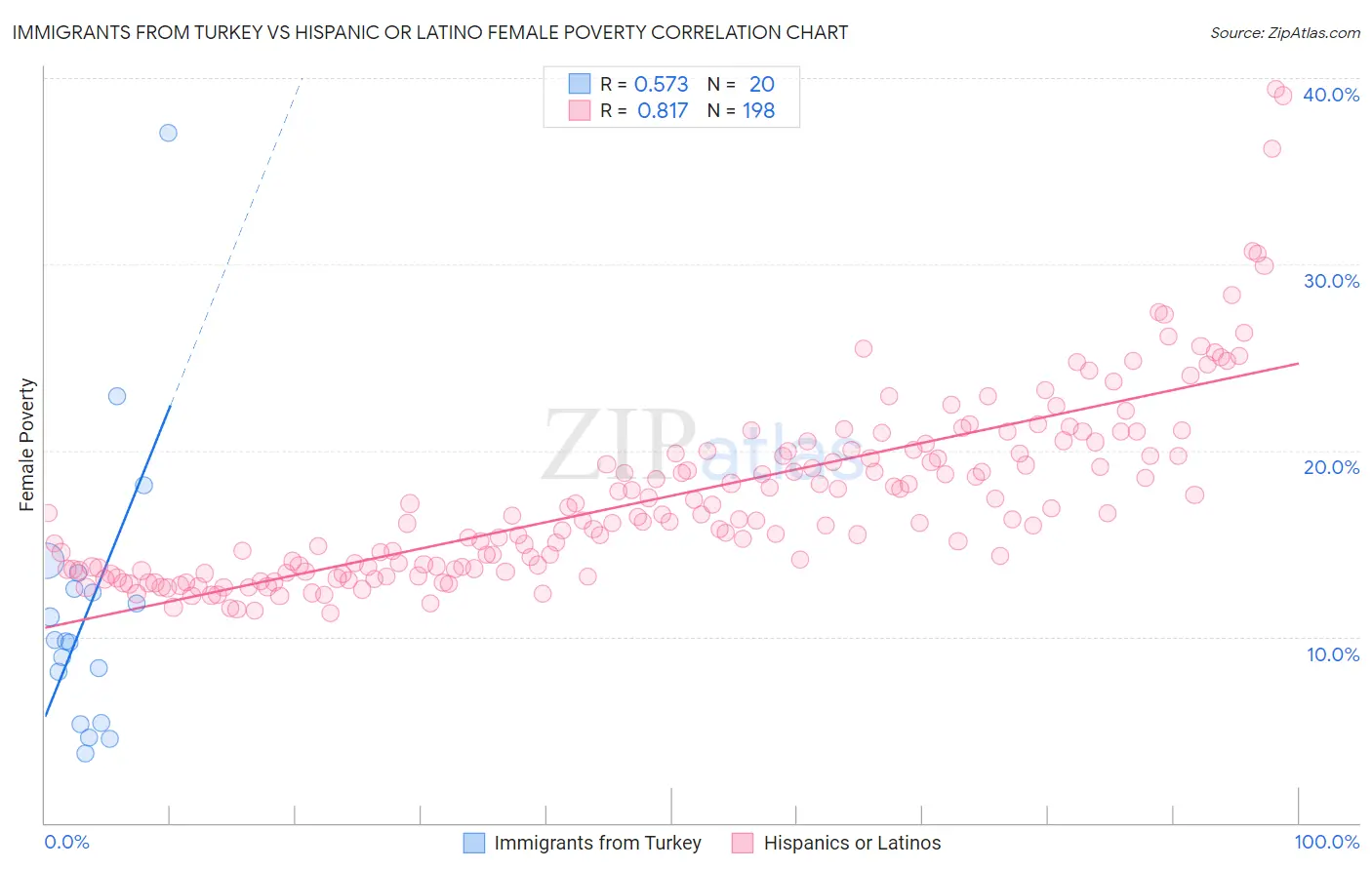 Immigrants from Turkey vs Hispanic or Latino Female Poverty