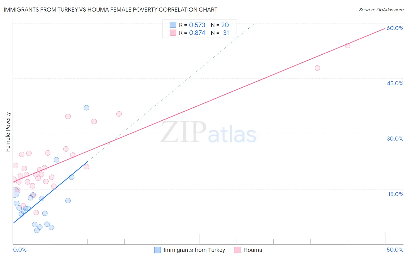 Immigrants from Turkey vs Houma Female Poverty