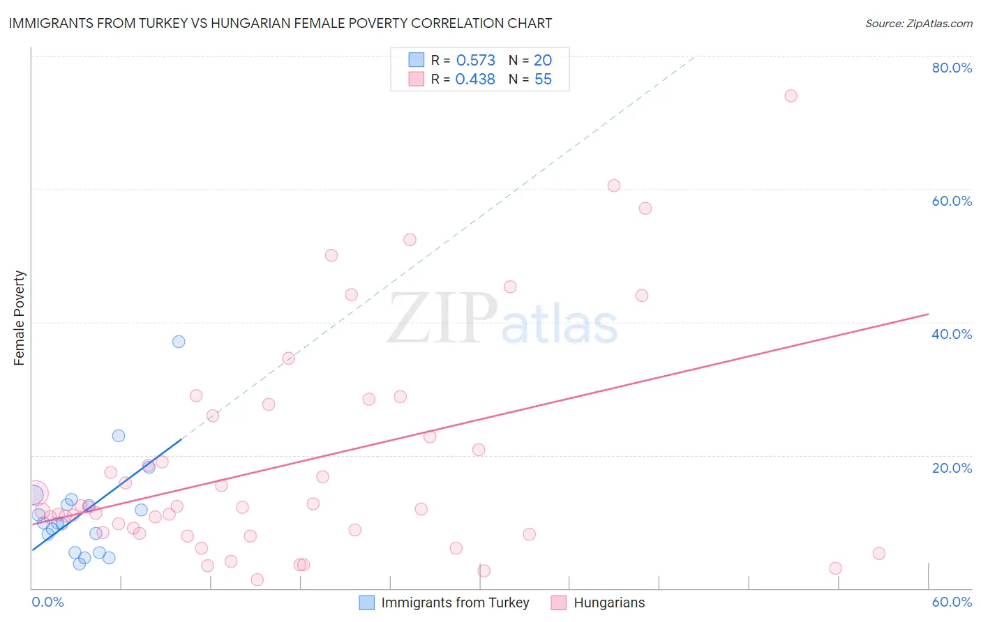 Immigrants from Turkey vs Hungarian Female Poverty