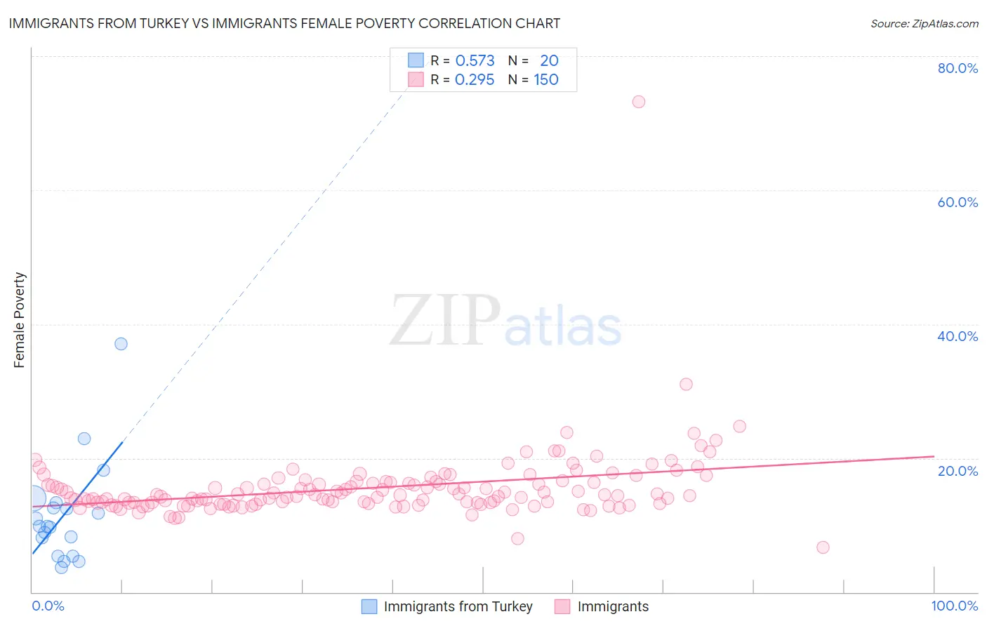 Immigrants from Turkey vs Immigrants Female Poverty