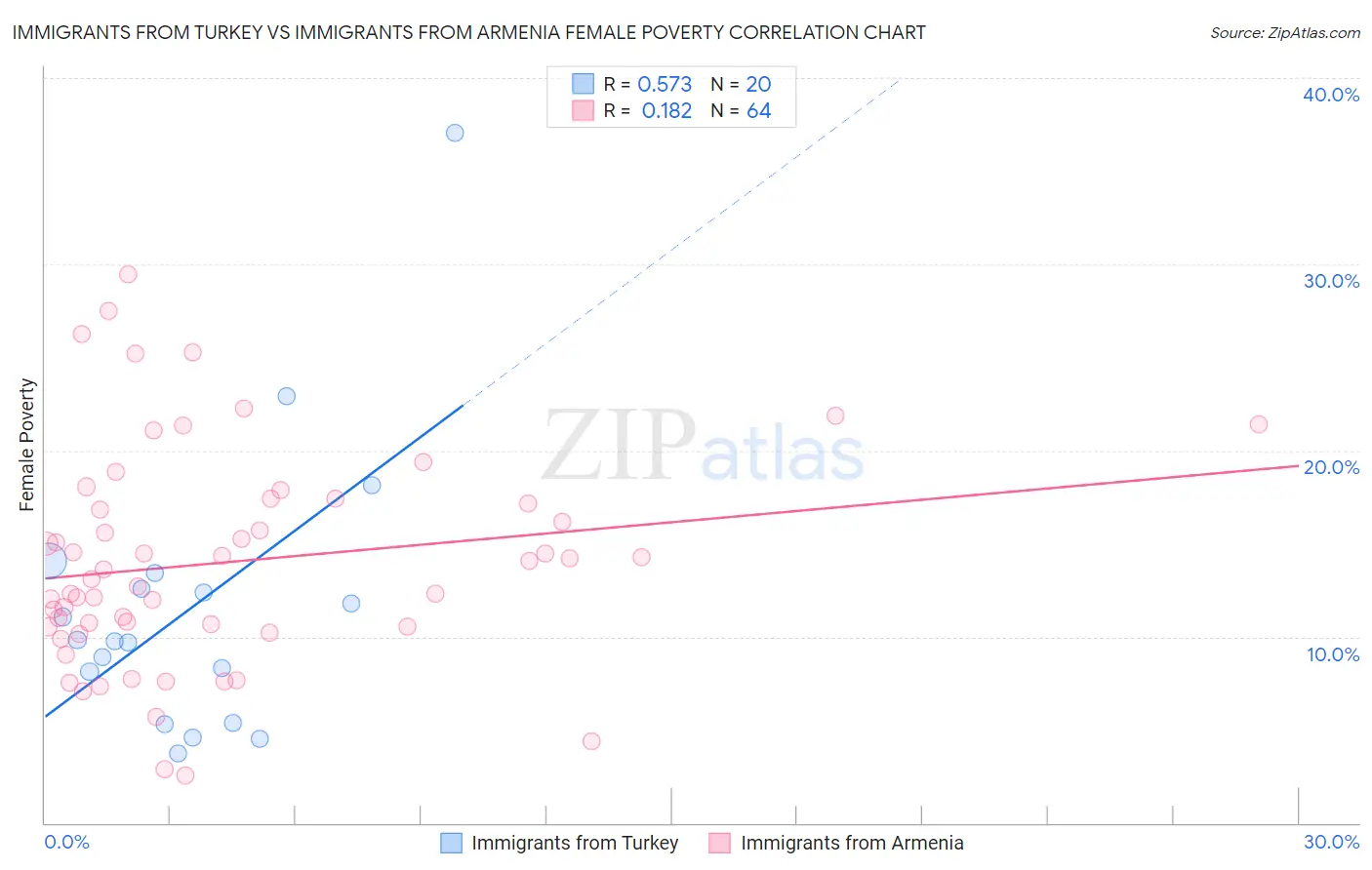 Immigrants from Turkey vs Immigrants from Armenia Female Poverty