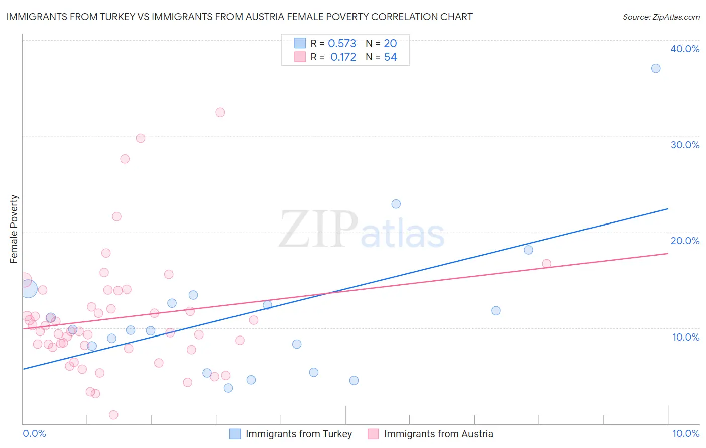 Immigrants from Turkey vs Immigrants from Austria Female Poverty