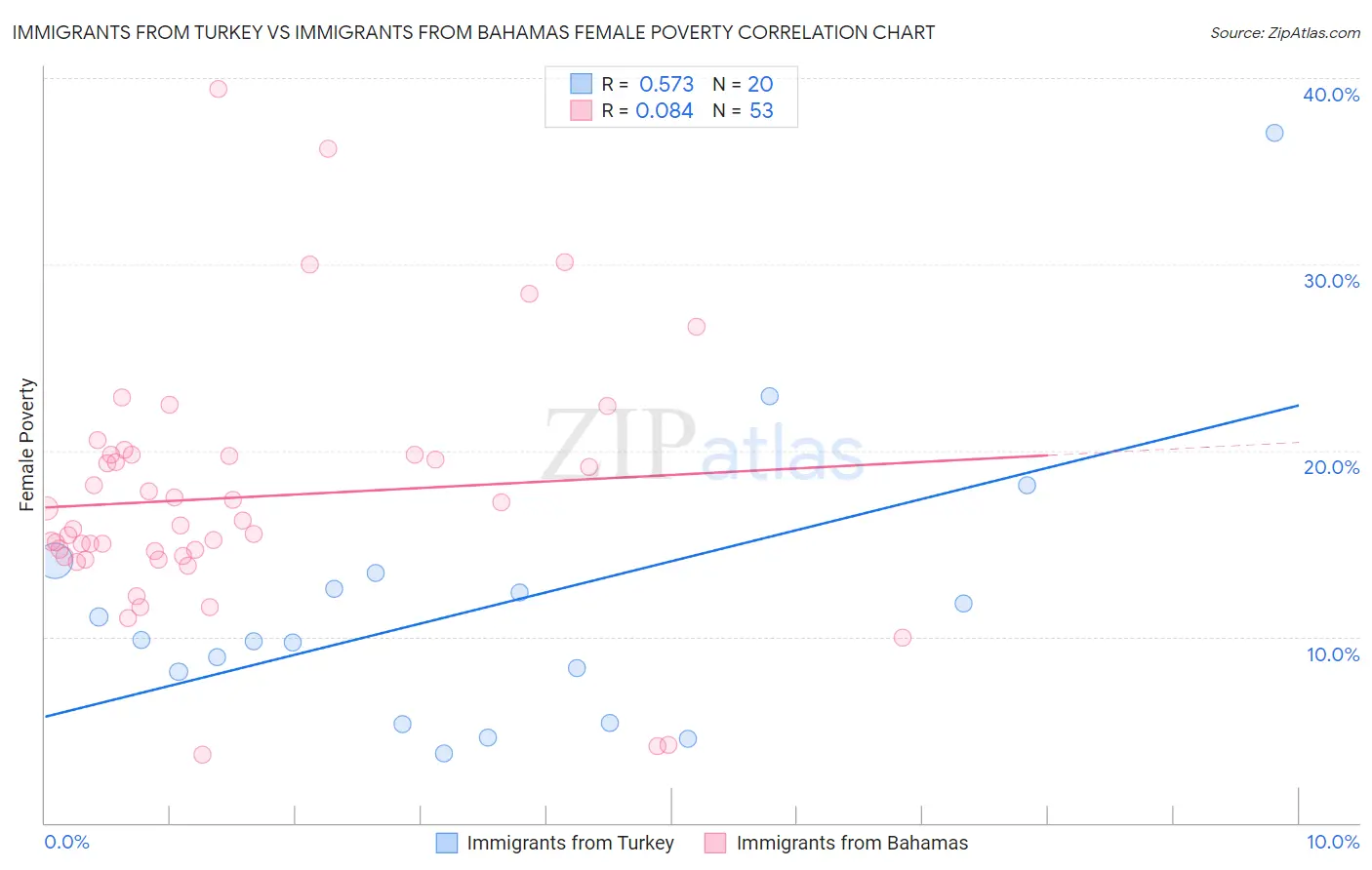 Immigrants from Turkey vs Immigrants from Bahamas Female Poverty