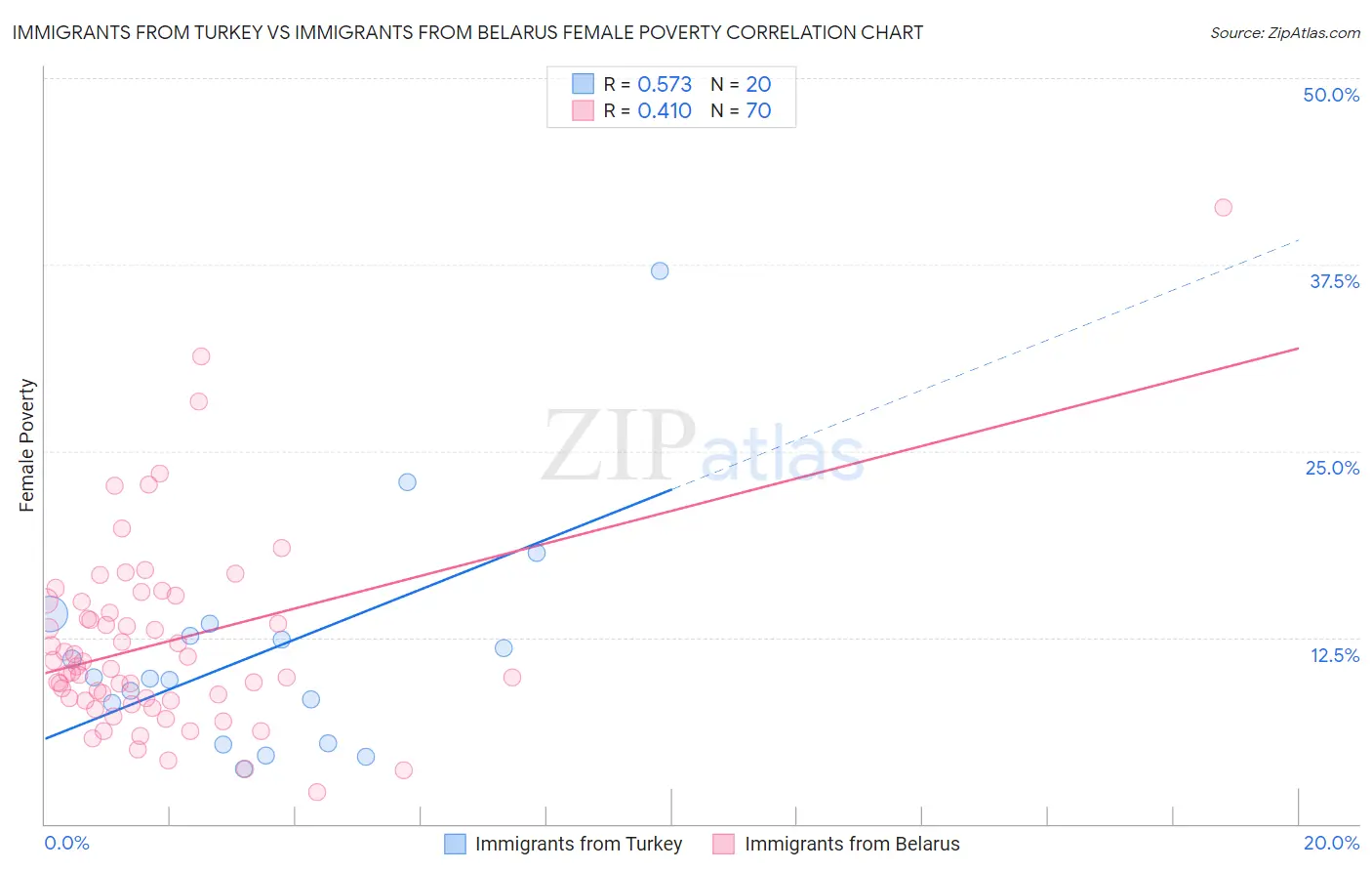 Immigrants from Turkey vs Immigrants from Belarus Female Poverty