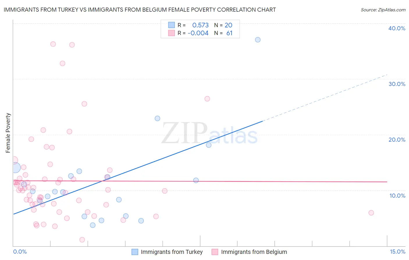 Immigrants from Turkey vs Immigrants from Belgium Female Poverty