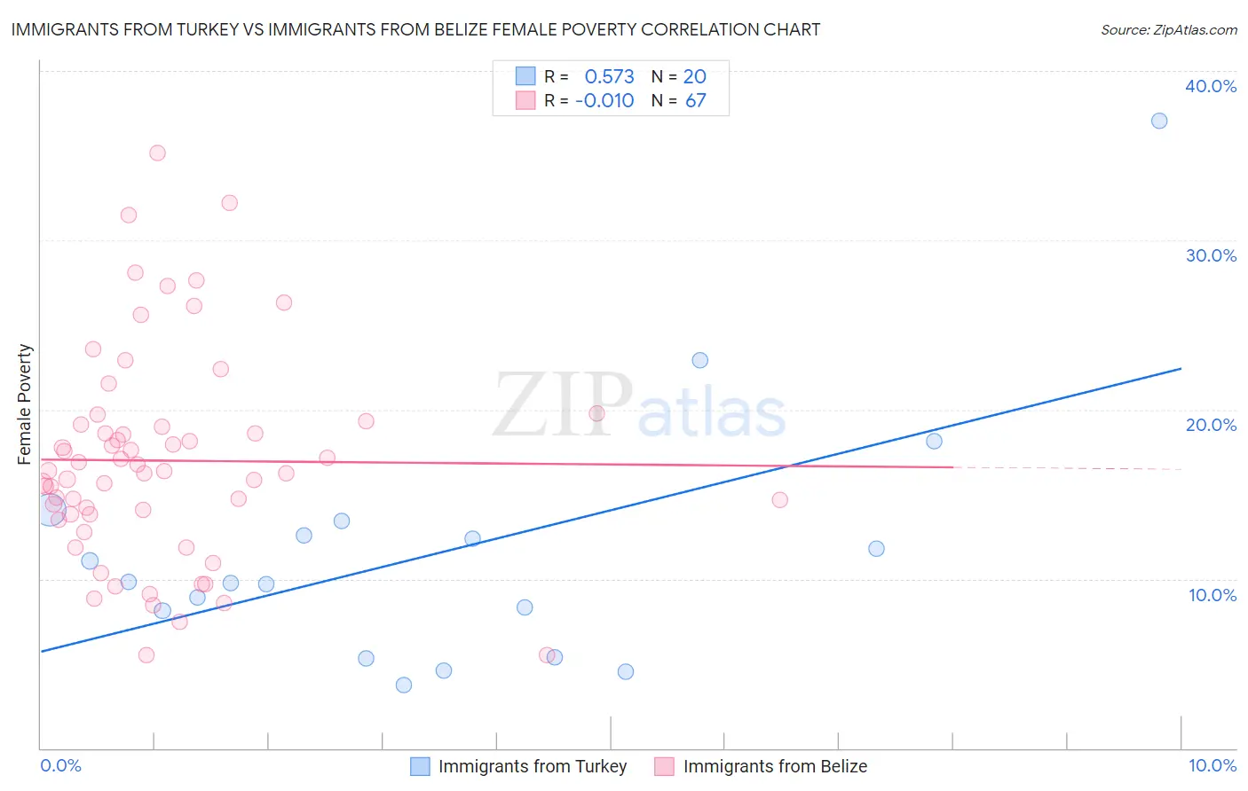 Immigrants from Turkey vs Immigrants from Belize Female Poverty