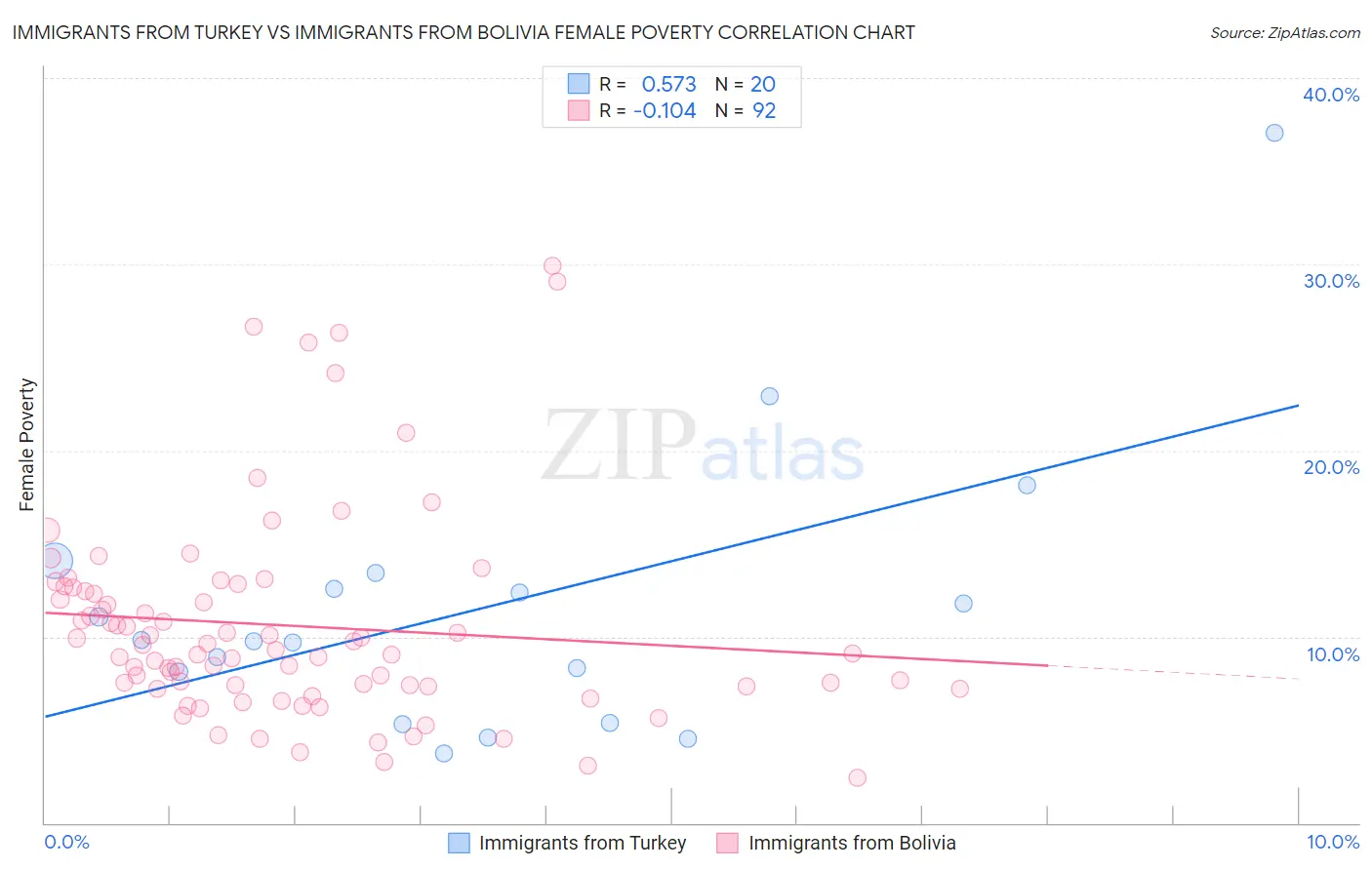 Immigrants from Turkey vs Immigrants from Bolivia Female Poverty