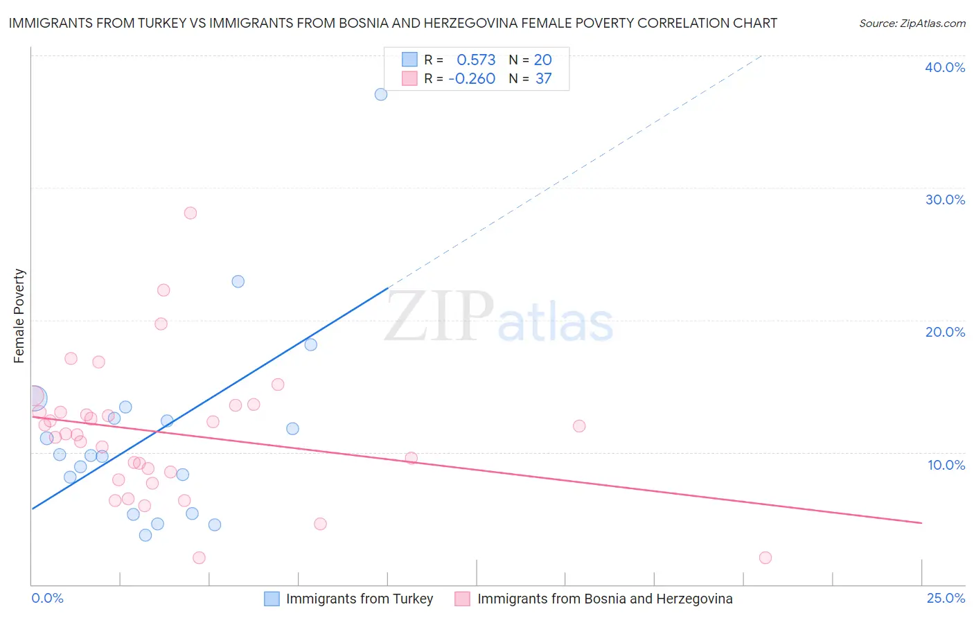 Immigrants from Turkey vs Immigrants from Bosnia and Herzegovina Female Poverty