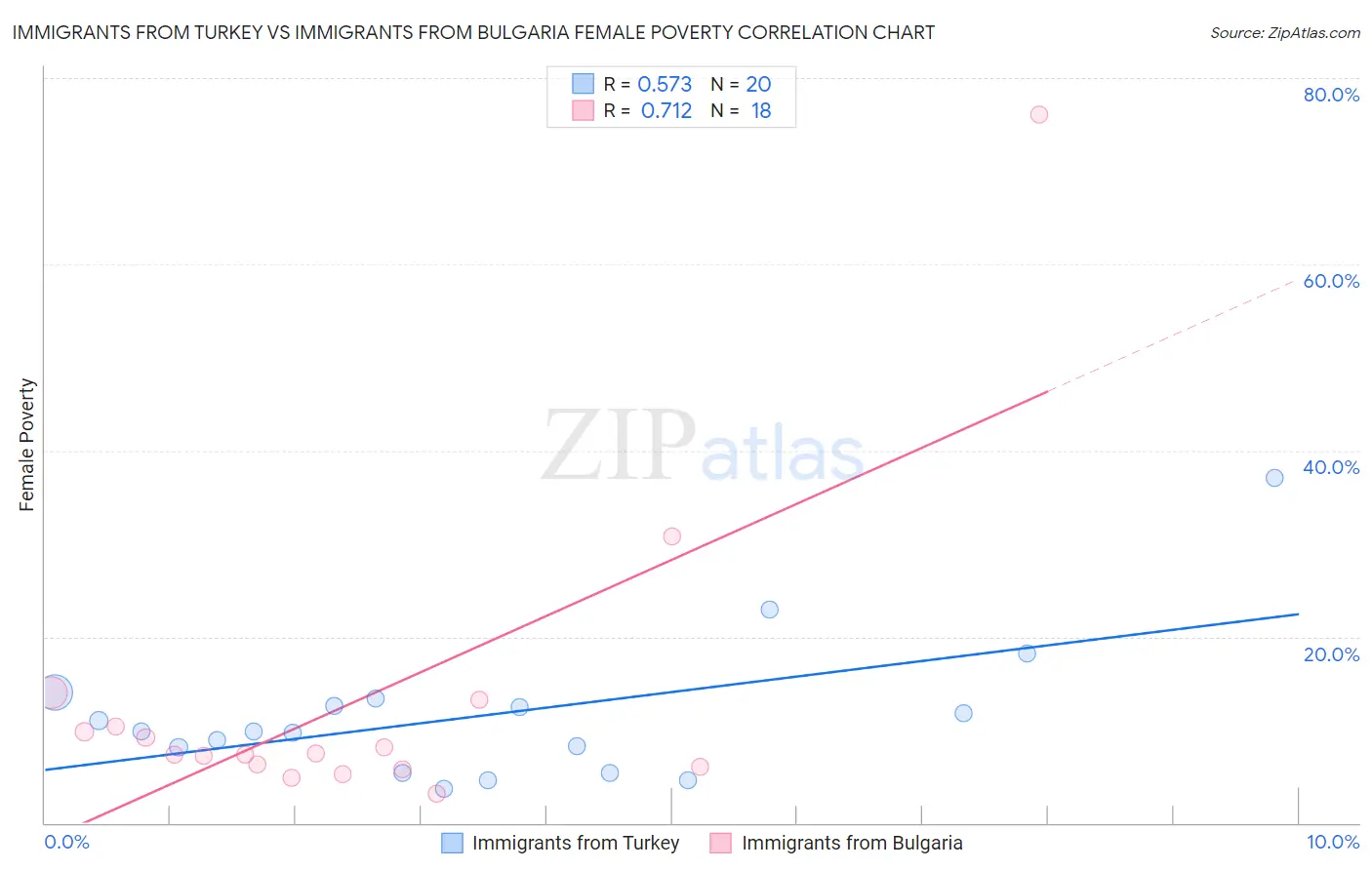 Immigrants from Turkey vs Immigrants from Bulgaria Female Poverty