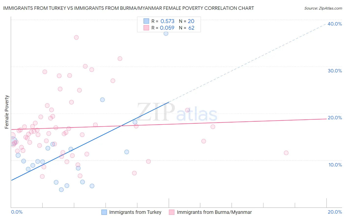 Immigrants from Turkey vs Immigrants from Burma/Myanmar Female Poverty