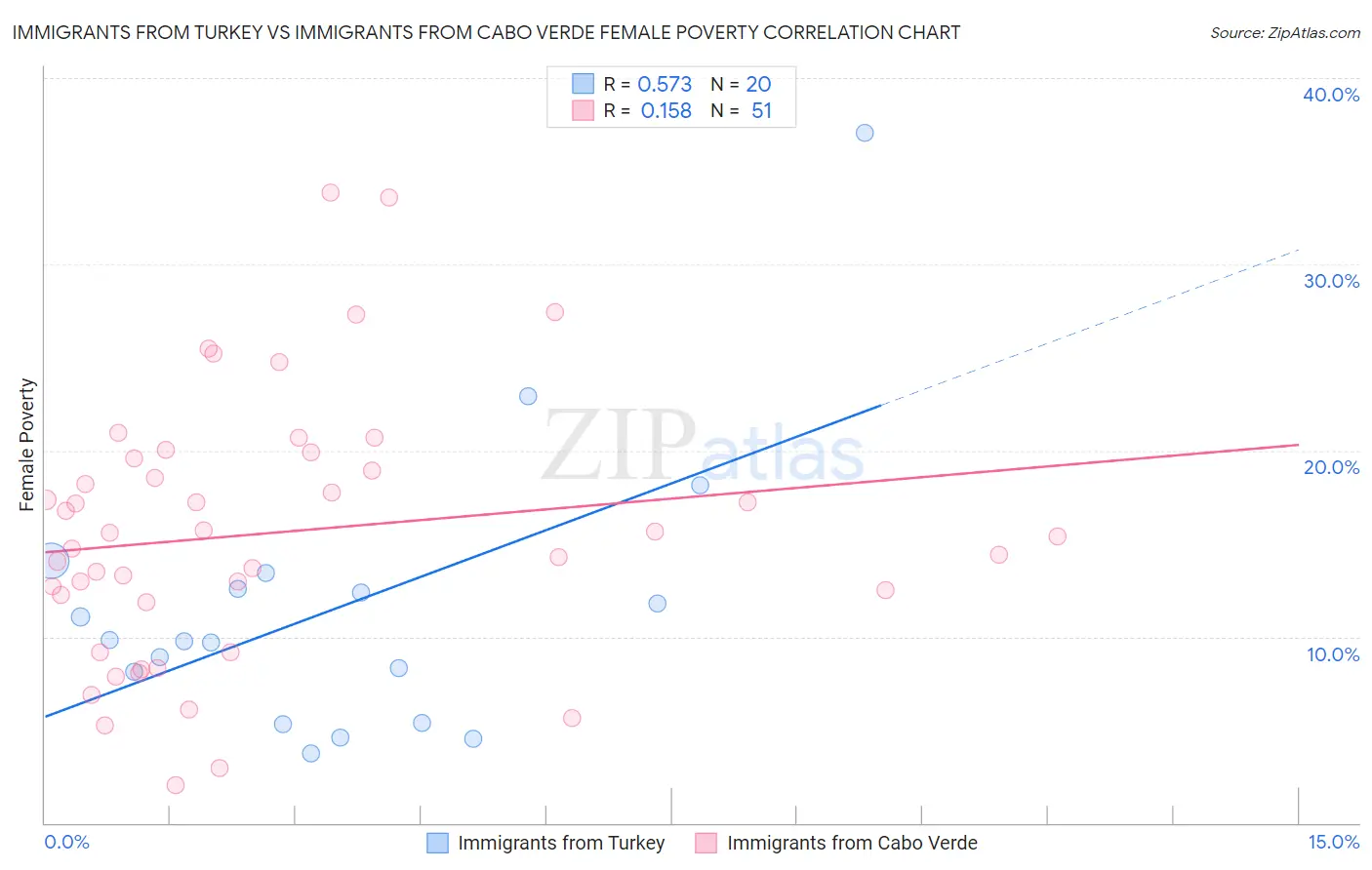 Immigrants from Turkey vs Immigrants from Cabo Verde Female Poverty