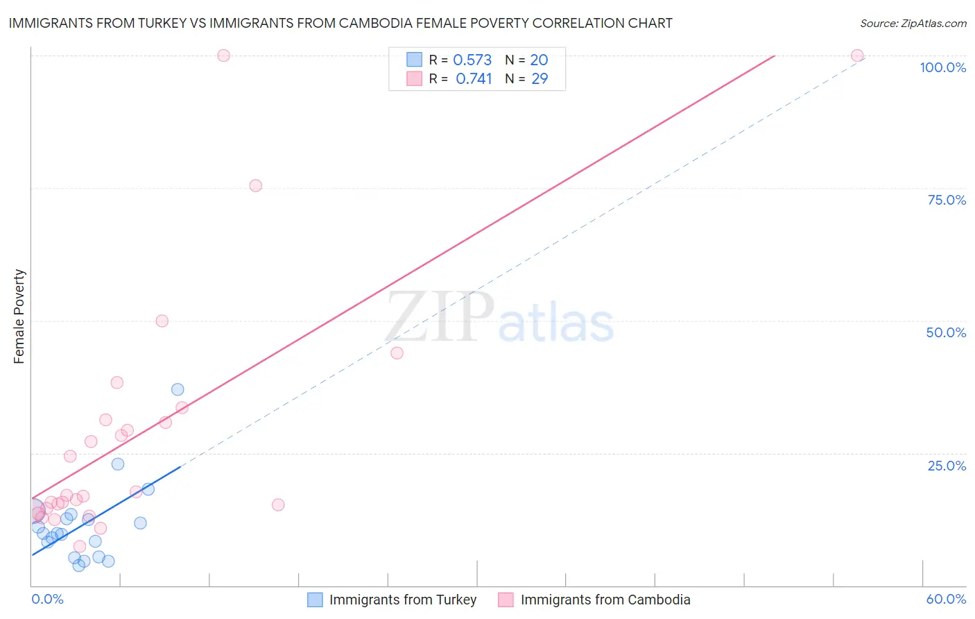 Immigrants from Turkey vs Immigrants from Cambodia Female Poverty