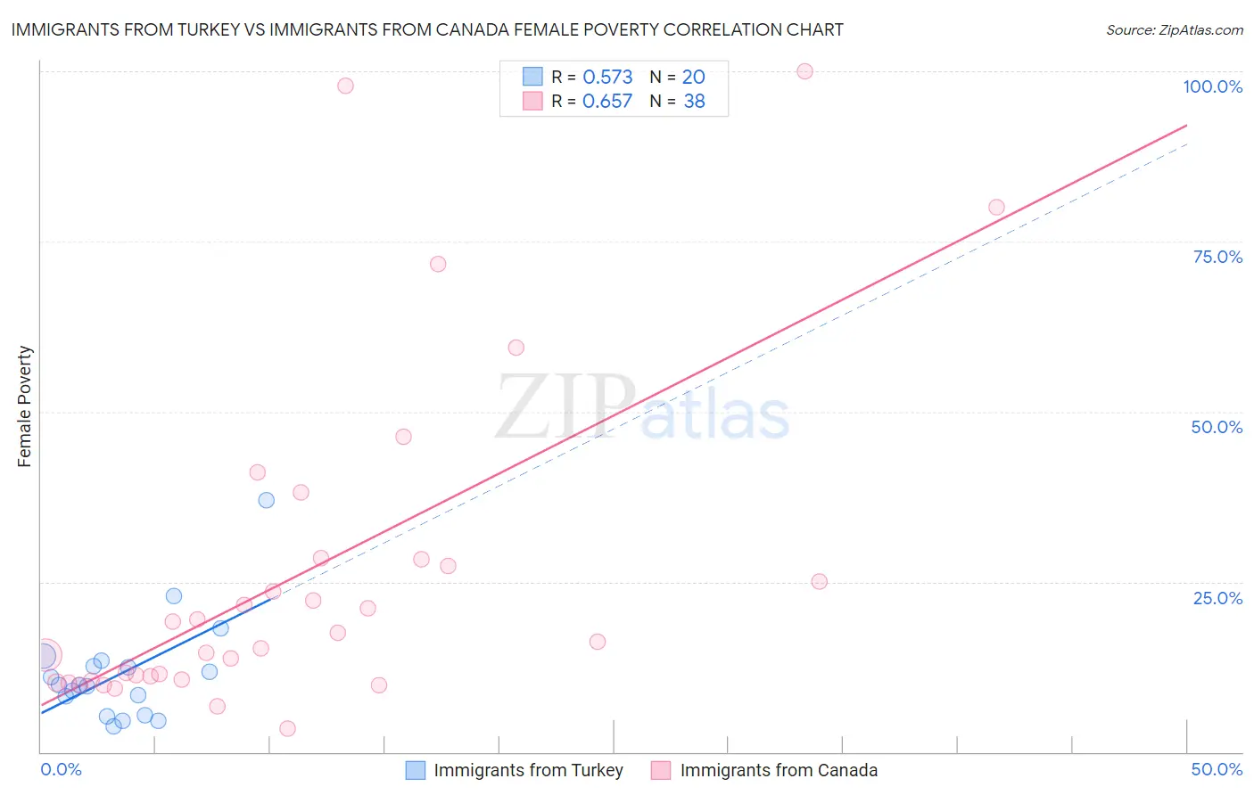 Immigrants from Turkey vs Immigrants from Canada Female Poverty