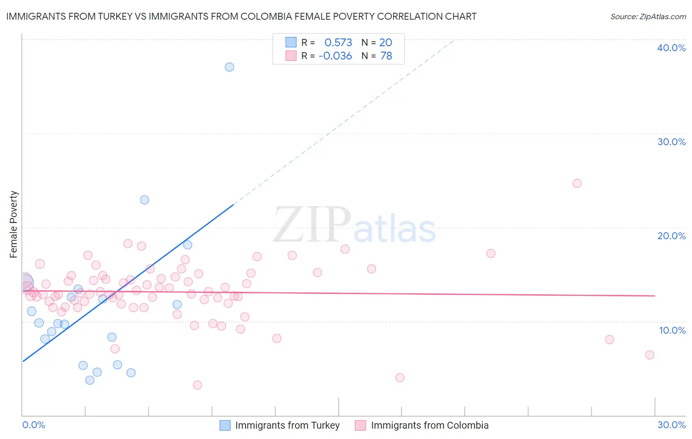 Immigrants from Turkey vs Immigrants from Colombia Female Poverty