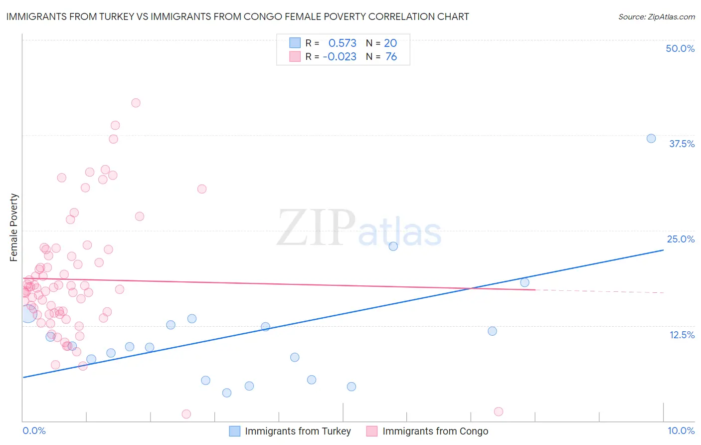 Immigrants from Turkey vs Immigrants from Congo Female Poverty