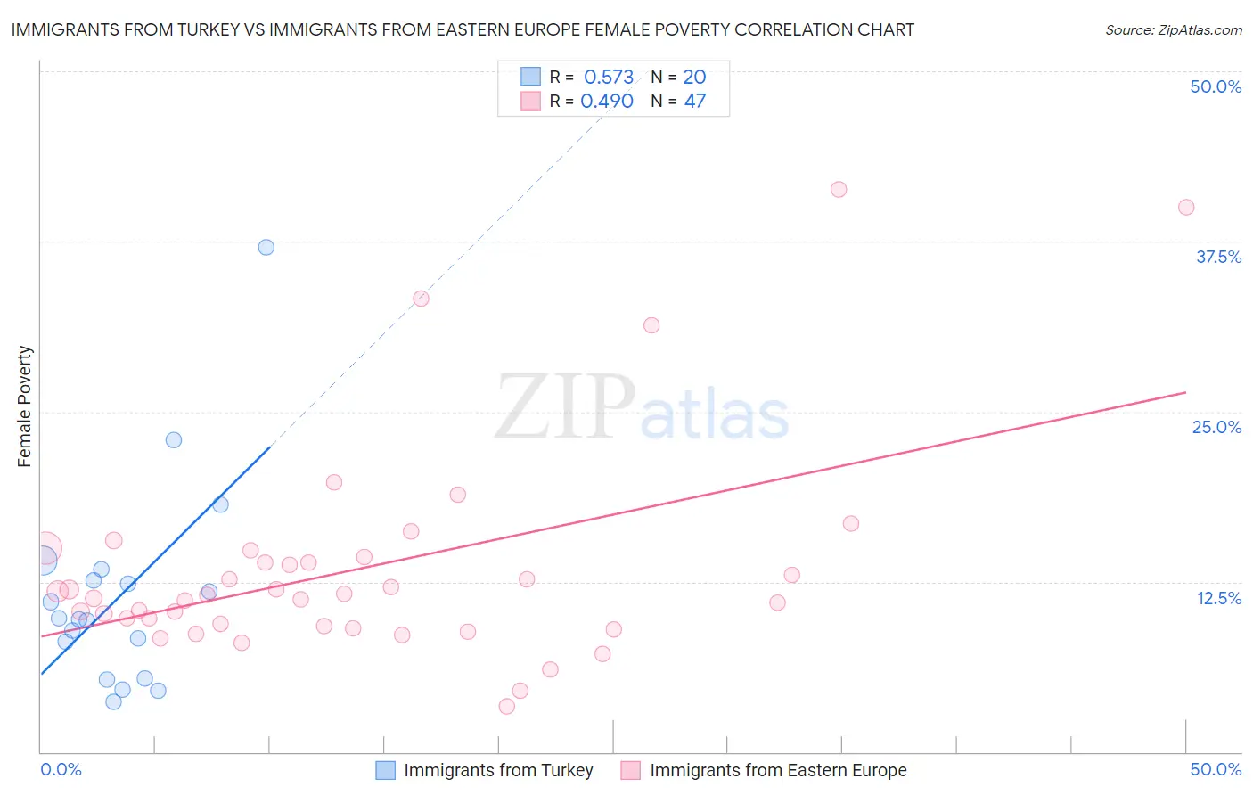 Immigrants from Turkey vs Immigrants from Eastern Europe Female Poverty