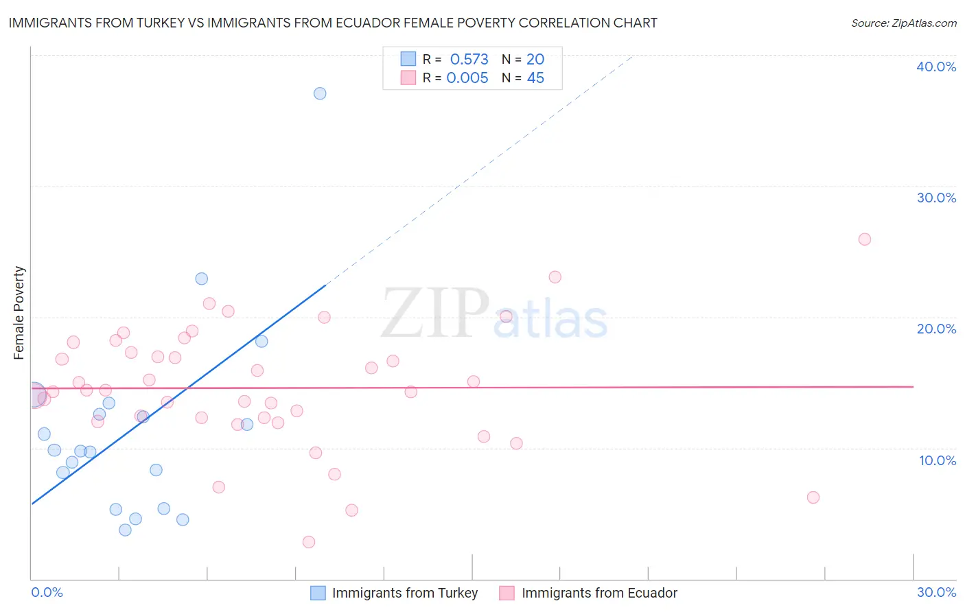 Immigrants from Turkey vs Immigrants from Ecuador Female Poverty