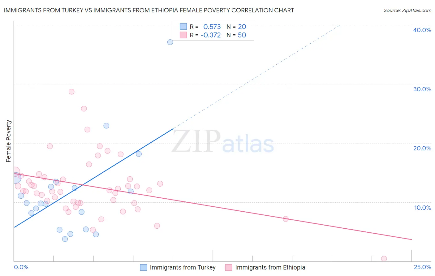 Immigrants from Turkey vs Immigrants from Ethiopia Female Poverty