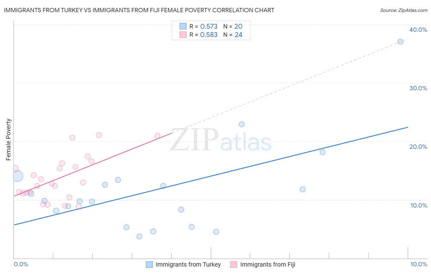 Immigrants from Turkey vs Immigrants from Fiji Female Poverty