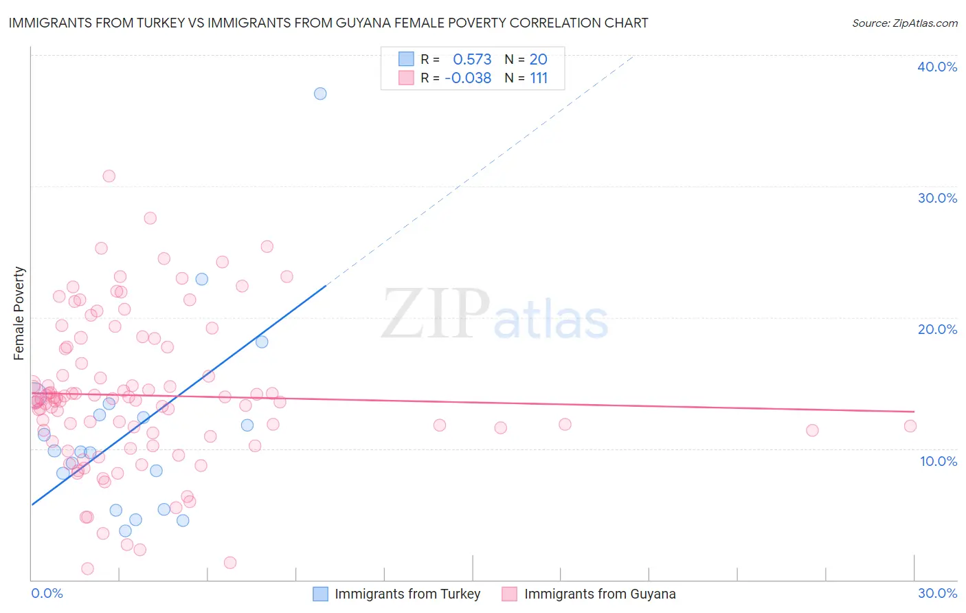 Immigrants from Turkey vs Immigrants from Guyana Female Poverty