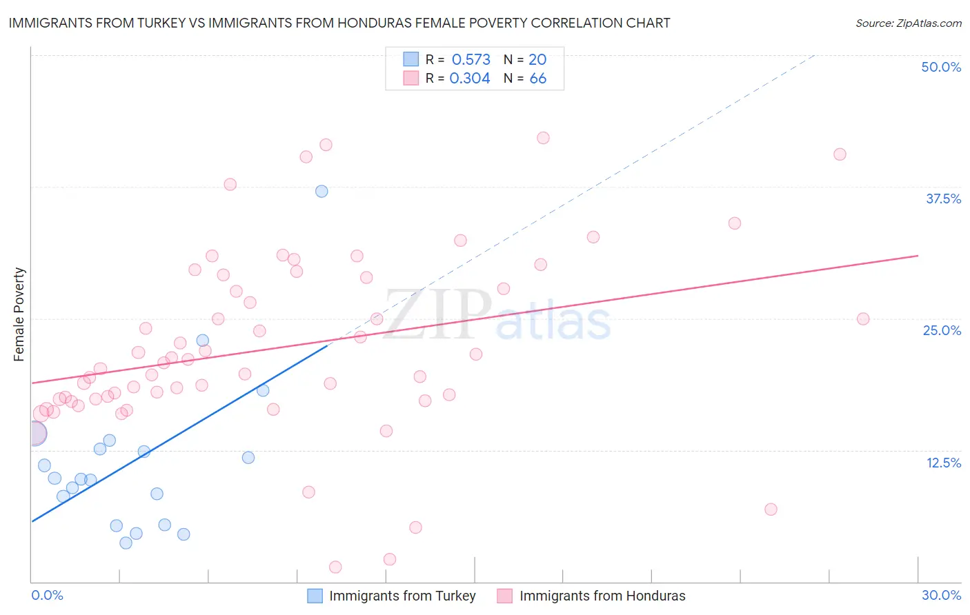 Immigrants from Turkey vs Immigrants from Honduras Female Poverty