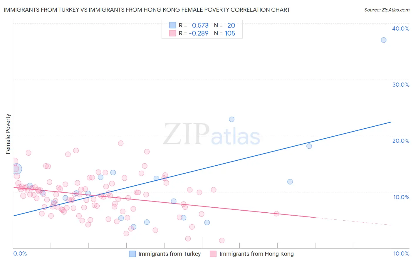 Immigrants from Turkey vs Immigrants from Hong Kong Female Poverty