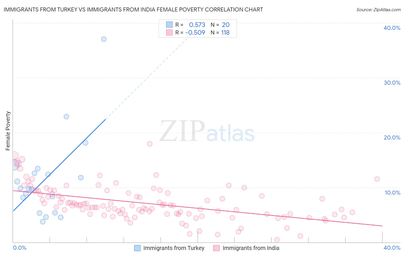 Immigrants from Turkey vs Immigrants from India Female Poverty